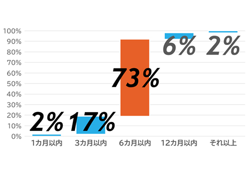 1.不動産を早期売却する必要性