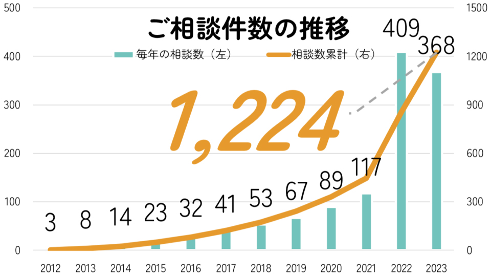 相談件数・取引件数の推移グラフ