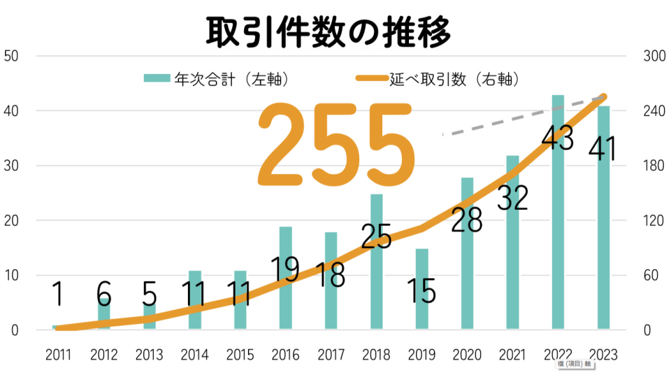 相談件数・取引件数の推移グラフ